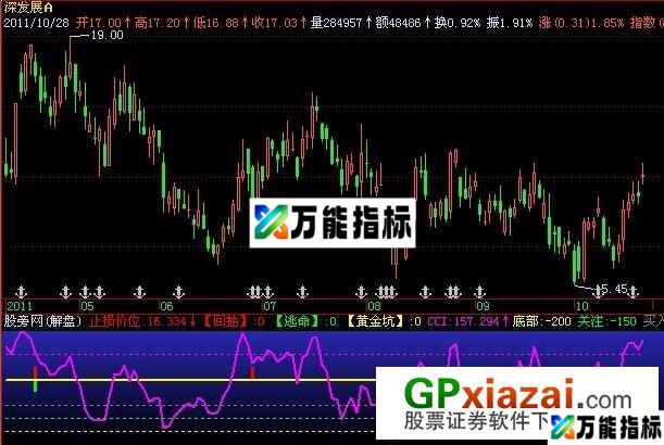 操盘铁律指标 (源码) EA-万能指标公式