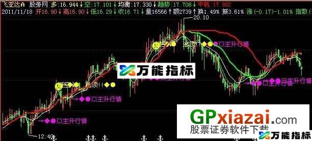 智慧短线主图指标 (源码) EA-万能指标公式
