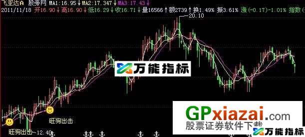 旺狗出击主图指标 (源码) EA-万能指标公式