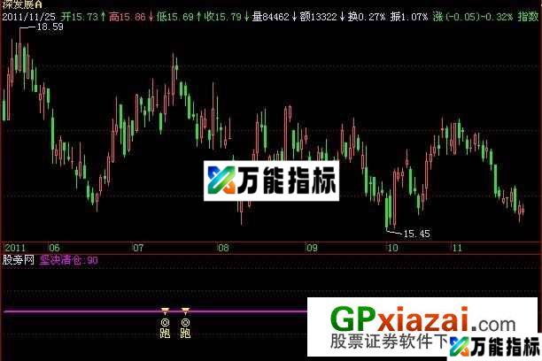 坚决清仓指标 (源码) EA-万能指标公式