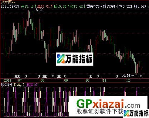 多金波浪预警指标 (源码) EA-万能指标公式