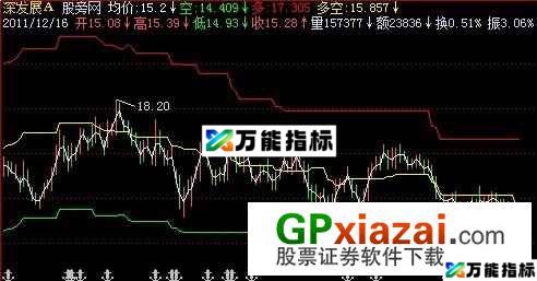 另类多空线主图指标 (源码) EA-万能指标公式