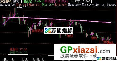 波段5日线主图指标 (源码) EA-万能指标公式