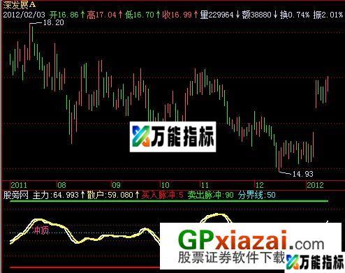 战无不胜指标 (源码) EA-万能指标公式