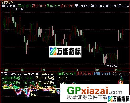 MACD转折价位指标 (源码) EA-万能指标公式