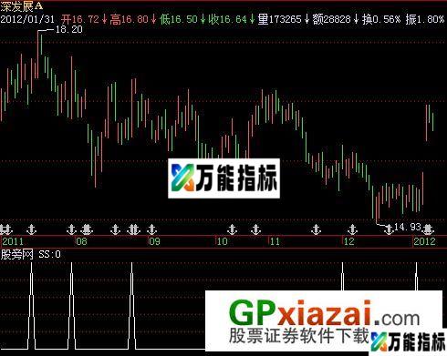 激流淘金选股指标 (源码) EA-万能指标公式