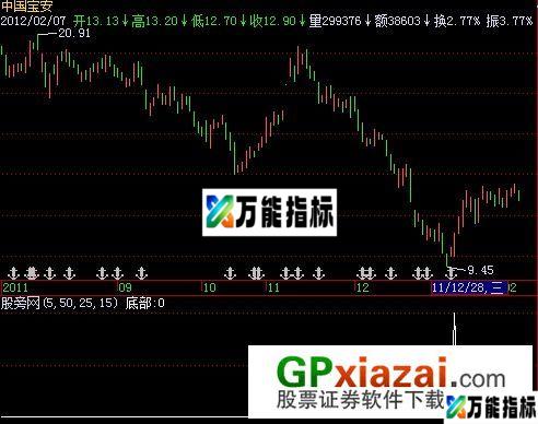 底部追涨选股指标 (源码) EA-万能指标公式