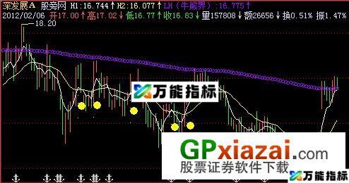 最佳买点主图指标 (源码) EA-万能指标公式