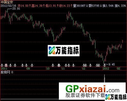 股市神探选股指标 (源码) EA-万能指标公式