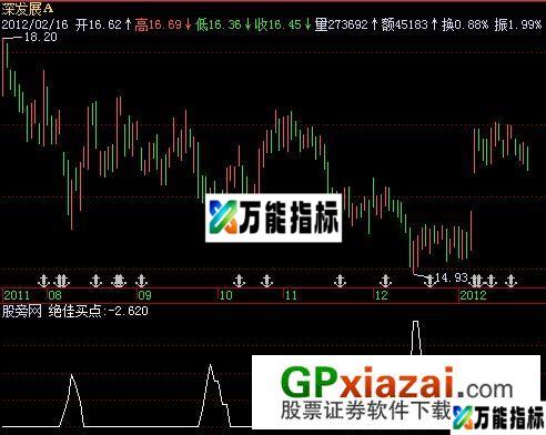 疯牛狂奔选股指标 (源码) EA-万能指标公式