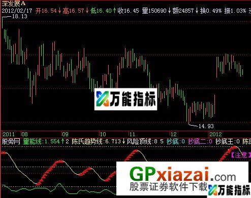 陈氏量能与抄底指标 (源码) EA-万能指标公式