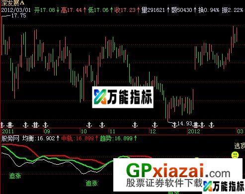 追涨逃顶指标 (源码) EA-万能指标公式