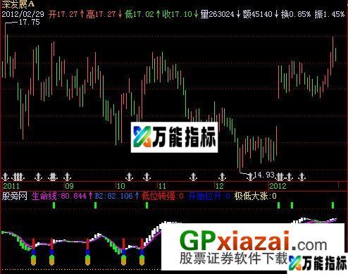 极低大涨指标 (源码) EA-万能指标公式
