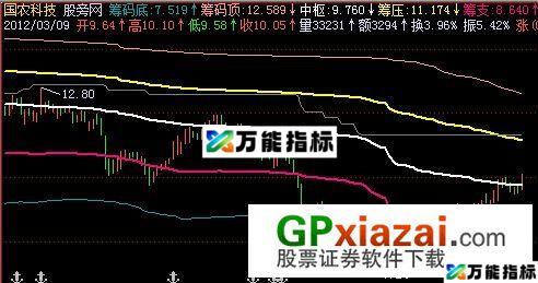 筹码部位主图指标 (源码) EA-万能指标公式