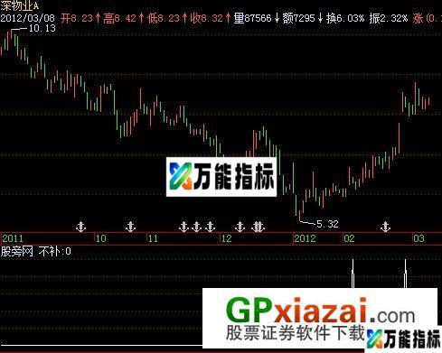 三日不补缺口选股指标 (源码) EA-万能指标公式