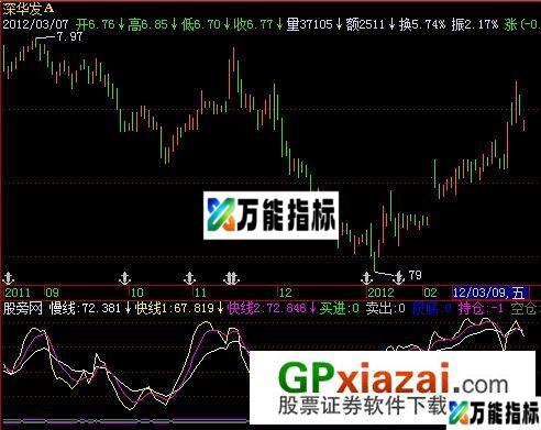 抢反弹指标 (源码) EA-万能指标公式