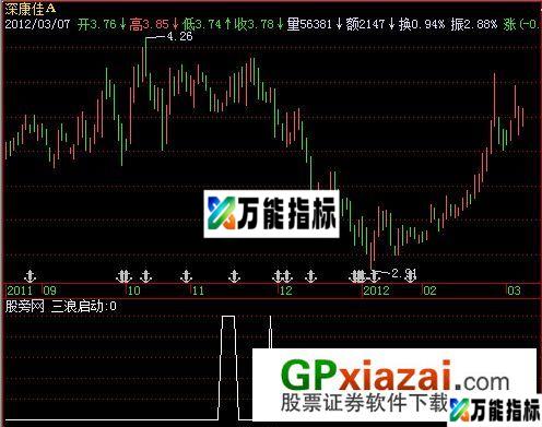 三浪启动选股指标 (源码) EA-万能指标公式