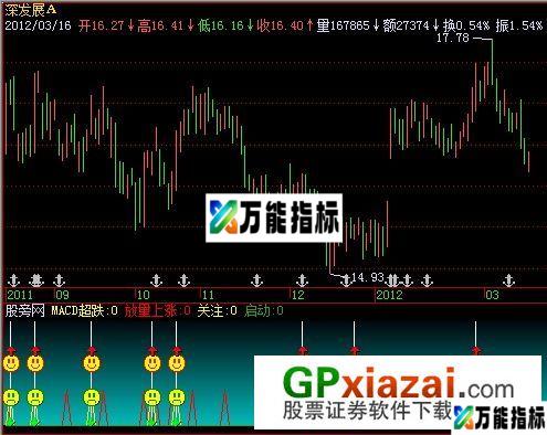 突破买入指标 (源码) EA-万能指标公式