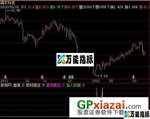 绝地苍狼指标 (源码) EA-万能指标公式