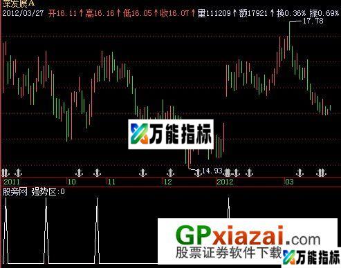 强势区选股指标 (源码) EA-万能指标公式