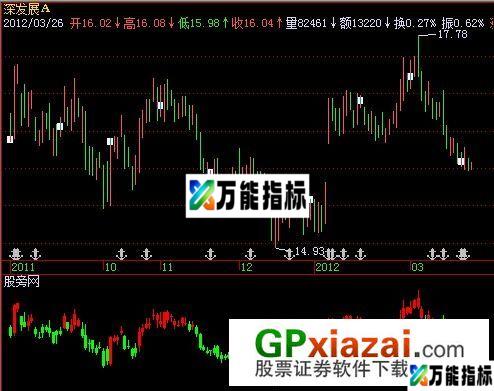 兔子操盘法指标 (源码) EA-万能指标公式