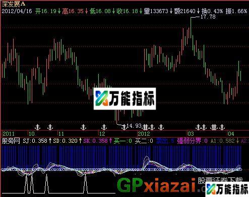 暴涨股票指标 (源码) EA-万能指标公式