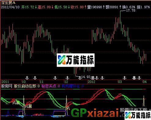 整合优化指标 (源码) EA-万能指标公式