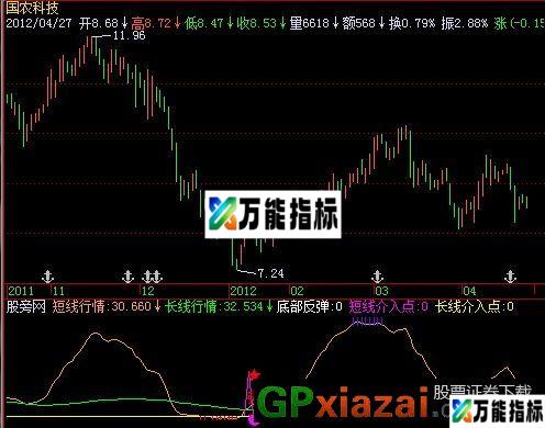 A行情发展指标 (源码) EA-万能指标公式