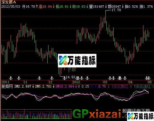 买比移动平均线指标 (源码) EA-万能指标公式