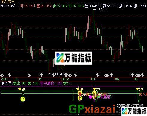 卖出专用指标 (源码) EA-万能指标公式