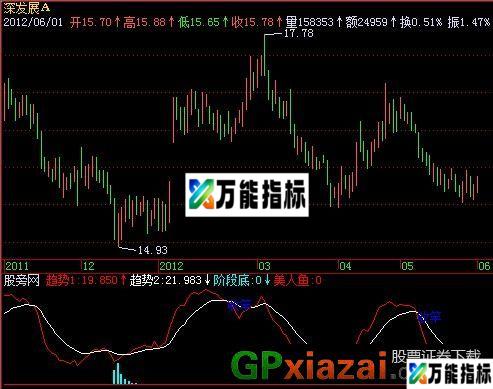 快乐钓鱼指标 (源码) EA-万能指标公式