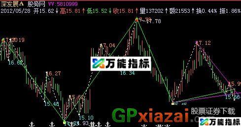 波段高低主图指标 (源码) EA-万能指标公式