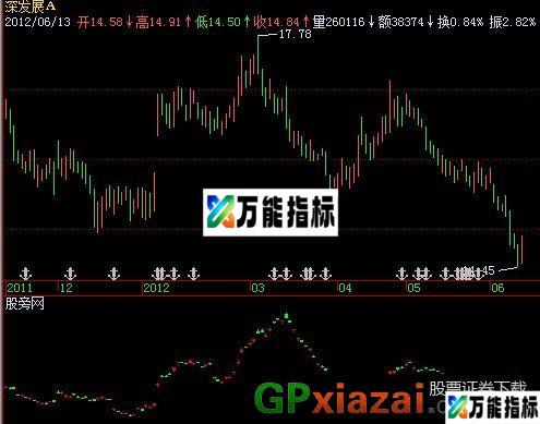 量价放大器指标 (源码) EA-万能指标公式