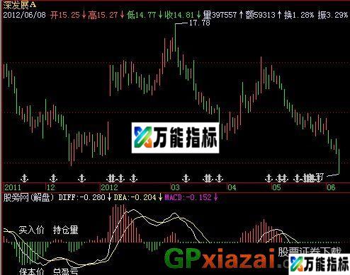 个股盈亏指标 (源码) EA-万能指标公式