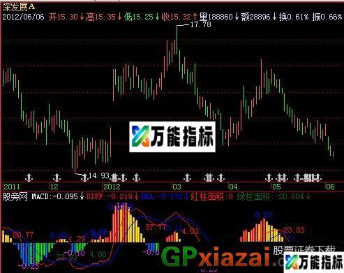 MACD红绿柱面积指标 (源码) EA-万能指标公式