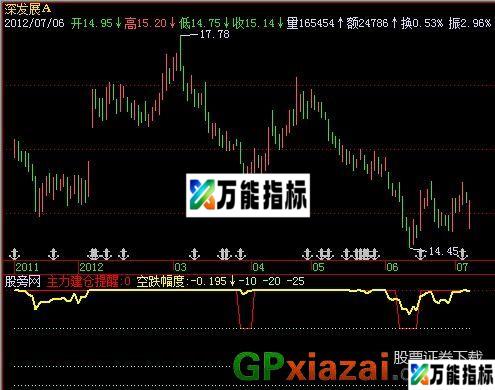 主力建仓提醒指标 (源码) EA-万能指标公式
