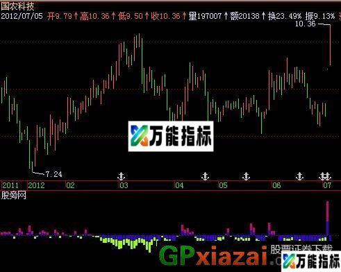 主力出逃指标 (源码) EA-万能指标公式