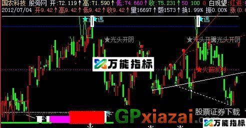 K线提示主图指标 (源码) EA-万能指标公式