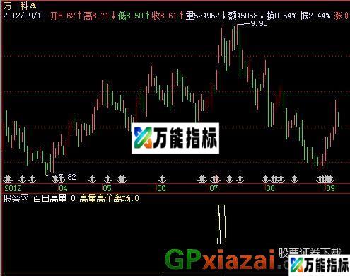 高量高价离场指标 (源码) EA-万能指标公式