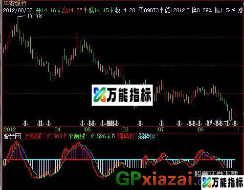 上涨平衡线指标 (源码) EA-万能指标公式