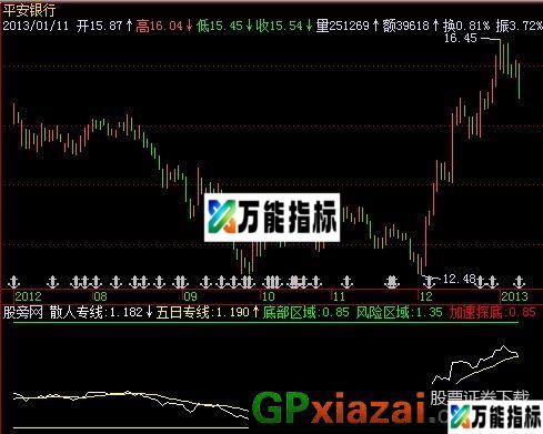 散人专线 源码 EA-万能指标公式