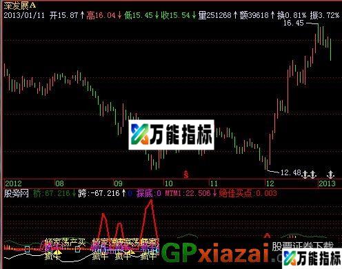 绝对精品 源码 EA-万能指标公式