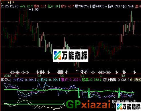 大小机构进 源码 EA-万能指标公式