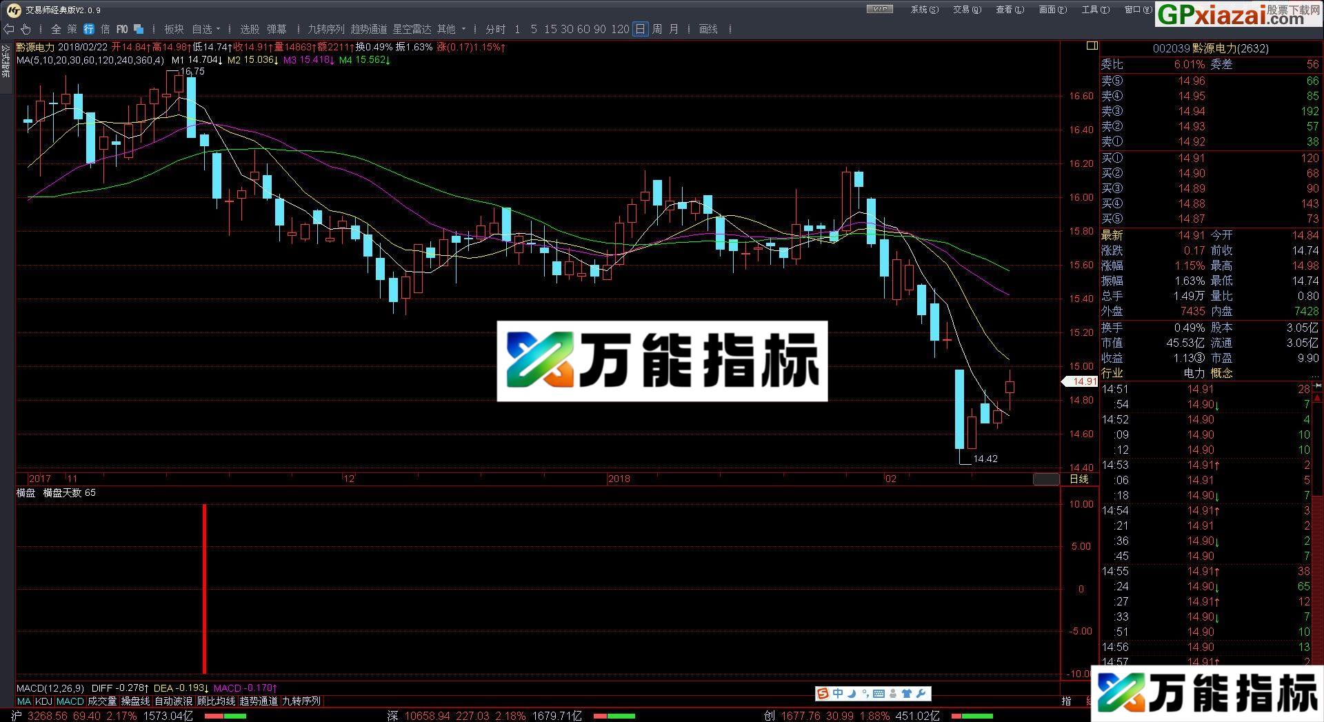 【横盘天数】（振幅<15%）- 【亮点】无需指定多少天以内，自动回溯、自动统计