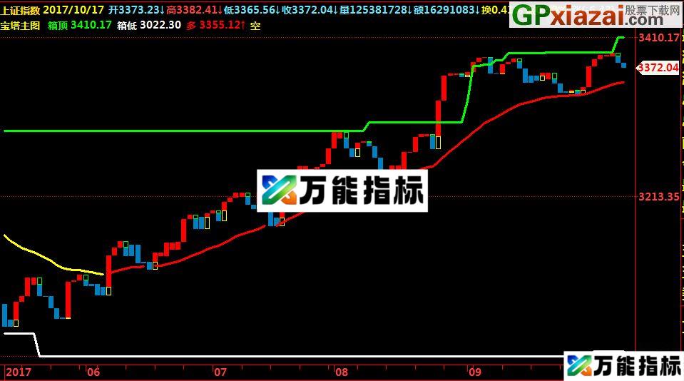 四色宝塔K线 飞狐主图源码 贴图