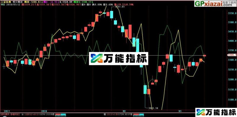 该公式简易明了 个股所处多空位置 明日转折 飞狐主图指标 源码 贴图 EA-万能指标公式