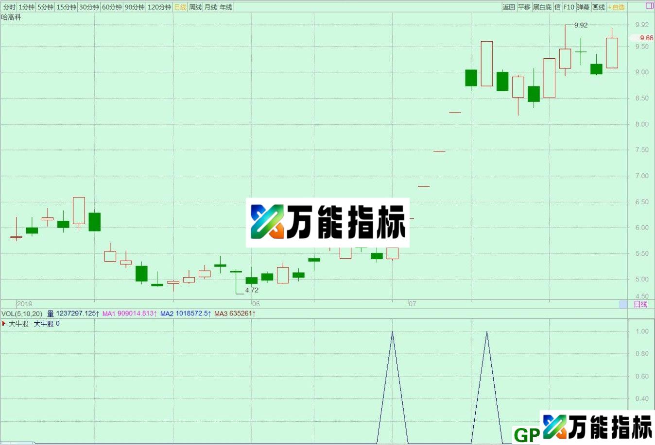 大牛启动 通达信/飞狐交易师选股/副图指标 源码 贴图