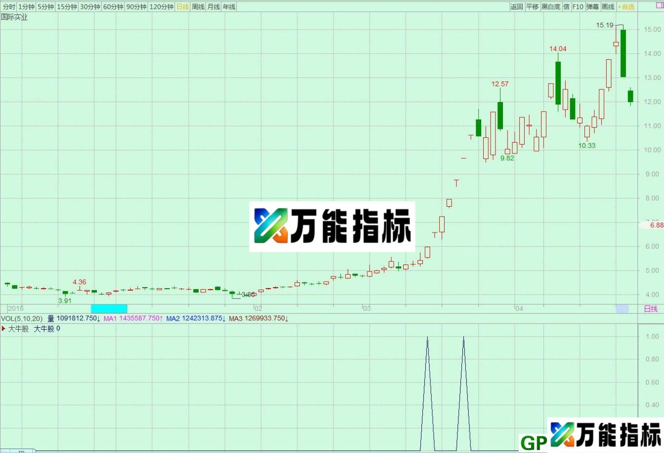 大牛启动 通达信/飞狐交易师选股/副图指标 源码 贴图