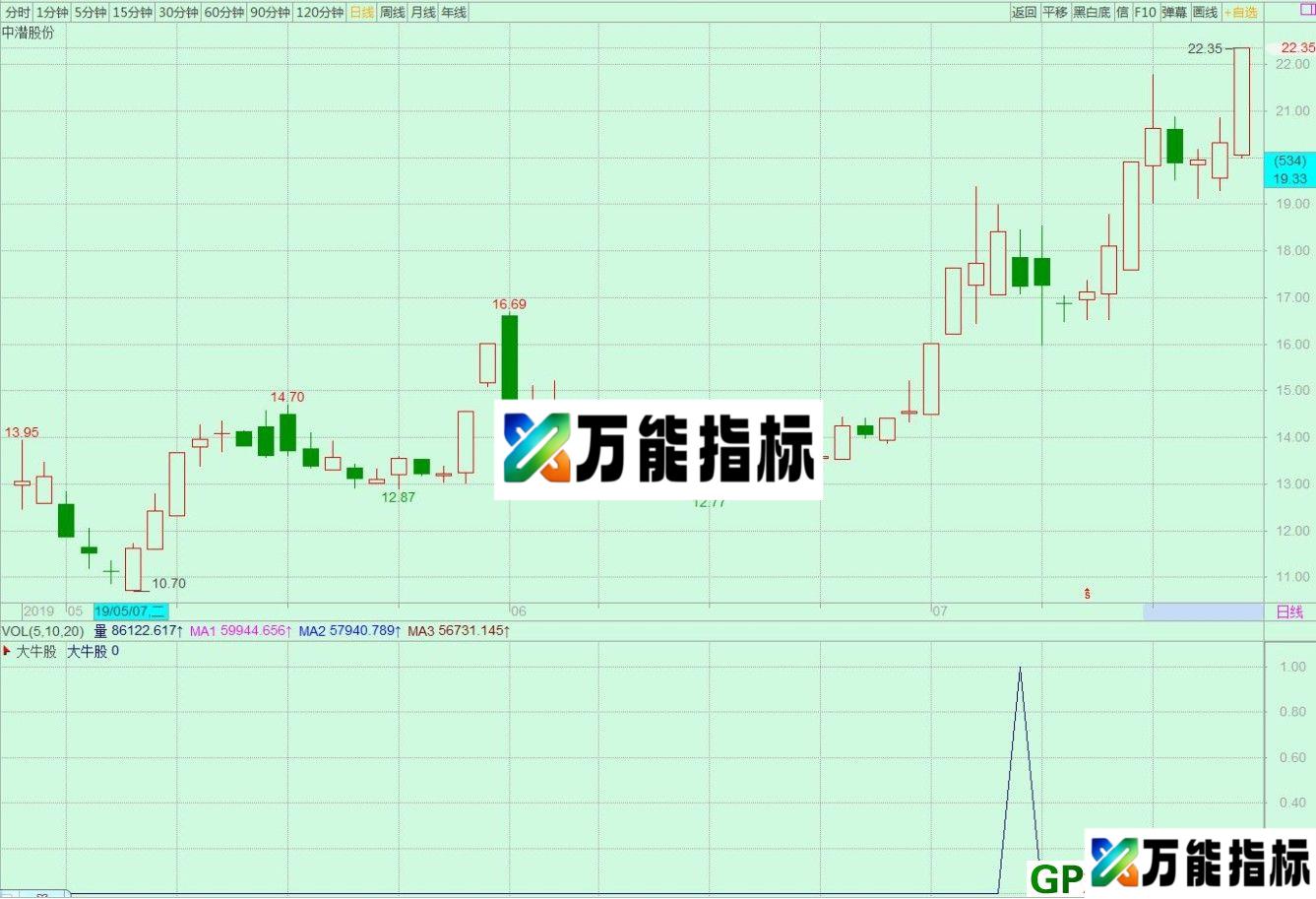 大牛启动 通达信/飞狐交易师选股/副图指标 源码 贴图 EA-万能指标公式