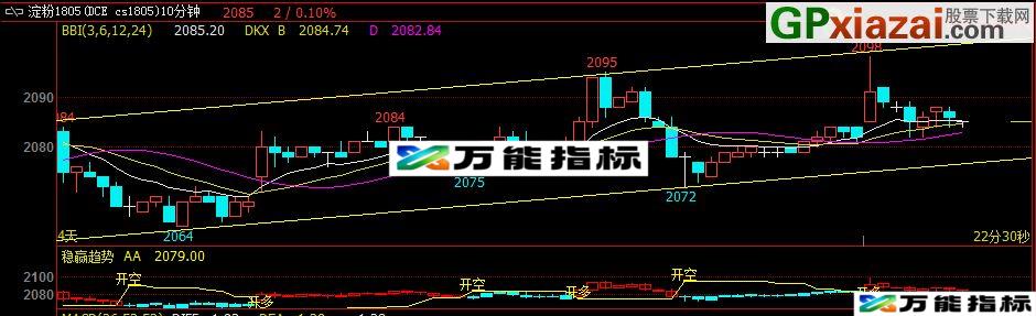 网上找到的稳赢趋势指标 稳赢趋势 文华财经副图 源码 贴图 EA-万能指标公式